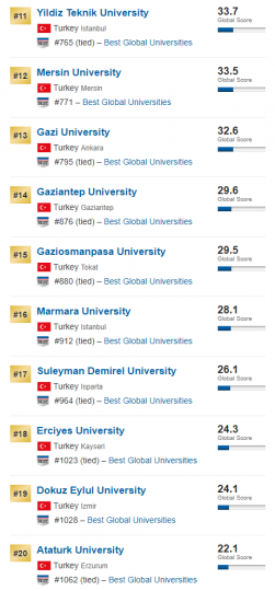 GAÜN Dünya’nın en iyi üniversiteleri listesine demir attı - (5)