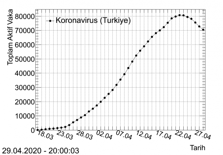 Tedbirlere uyulursa virüsün Türkiye’deki bitiş tarihi 29 Mayıs - (4)