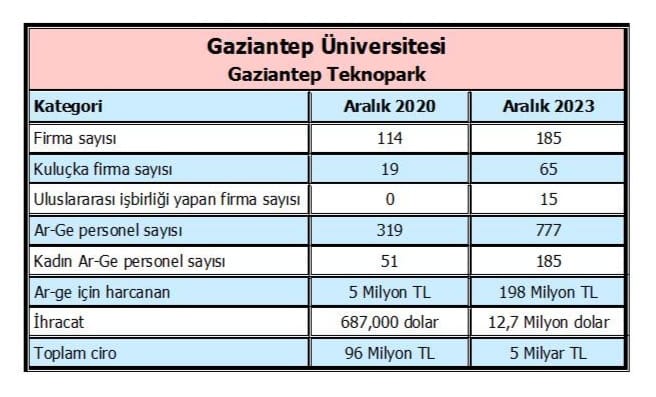 GAZİANTEP ÜNİVERSİTESİ TEKNOPARK’I, SON ÜÇ YILDA KAYDETTİĞİ BÜYÜMEYLE DİKKAT ÇEKİYOR_