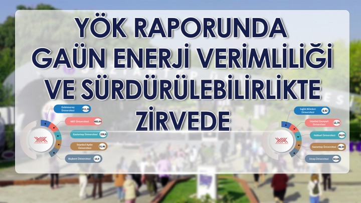 YÖK RAPORUNDA GAÜN ENERJİ VERİMLİLİĞİ VE SÜRDÜRÜLEBİLİRLİKTE ZİRVEDE